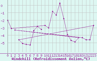 Courbe du refroidissement olien pour Valbella