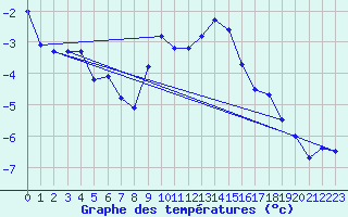 Courbe de tempratures pour Santa Maria, Val Mestair