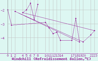 Courbe du refroidissement olien pour Torla-Ordesa El Cebollar