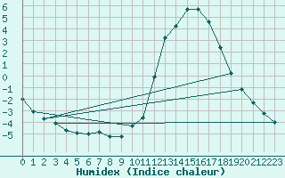 Courbe de l'humidex pour Lignerolles (03)