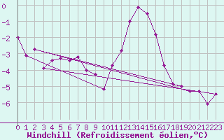 Courbe du refroidissement olien pour Carlsfeld