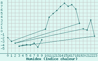 Courbe de l'humidex pour Anvers (Be)