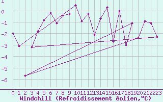 Courbe du refroidissement olien pour Ischgl / Idalpe