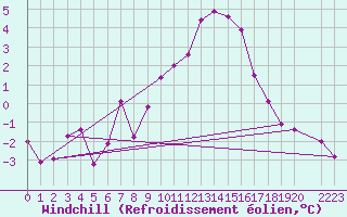 Courbe du refroidissement olien pour Meppen