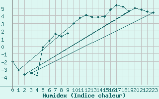 Courbe de l'humidex pour Ger (64)