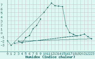 Courbe de l'humidex pour Piotta