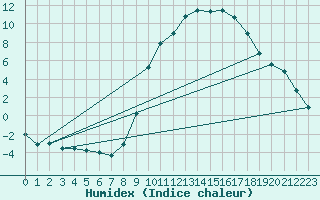 Courbe de l'humidex pour Charleville-Mzires (08)