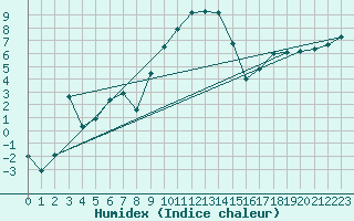 Courbe de l'humidex pour Oy-Mittelberg-Peters