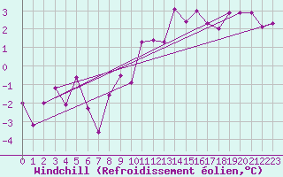 Courbe du refroidissement olien pour Ponferrada