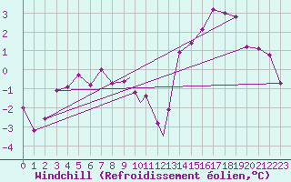 Courbe du refroidissement olien pour Wittering