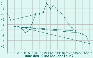 Courbe de l'humidex pour Ocna Sugatag