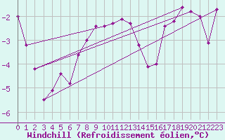 Courbe du refroidissement olien pour Ried Im Innkreis