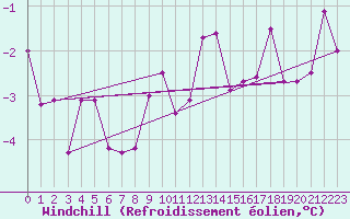 Courbe du refroidissement olien pour Koszalin