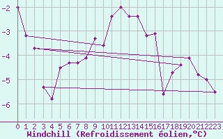 Courbe du refroidissement olien pour Chemnitz