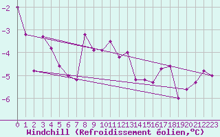 Courbe du refroidissement olien pour La Fretaz (Sw)