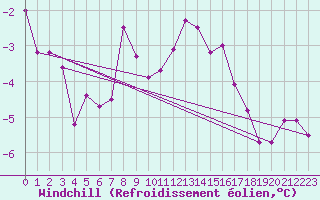 Courbe du refroidissement olien pour Kilpisjarvi