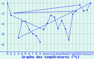 Courbe de tempratures pour Visp