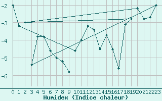 Courbe de l'humidex pour Visp