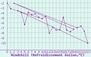 Courbe du refroidissement olien pour Grand Saint Bernard (Sw)