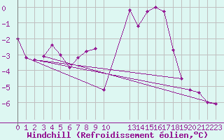 Courbe du refroidissement olien pour Fichtelberg