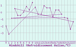 Courbe du refroidissement olien pour Boertnan