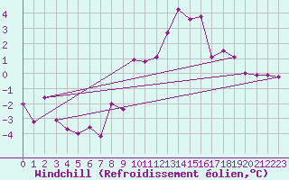 Courbe du refroidissement olien pour Blatten
