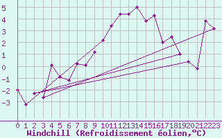 Courbe du refroidissement olien pour Alfeld
