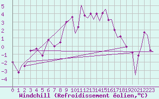 Courbe du refroidissement olien pour Marham