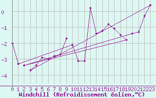 Courbe du refroidissement olien pour Saint-Yrieix-le-Djalat (19)
