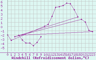 Courbe du refroidissement olien pour Besanon (25)