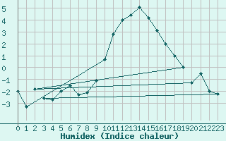Courbe de l'humidex pour Les Eplatures - La Chaux-de-Fonds (Sw)