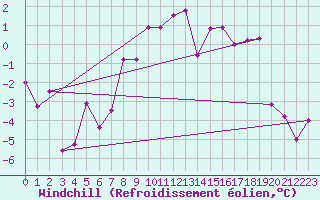 Courbe du refroidissement olien pour Zermatt