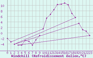 Courbe du refroidissement olien pour Ble / Mulhouse (68)