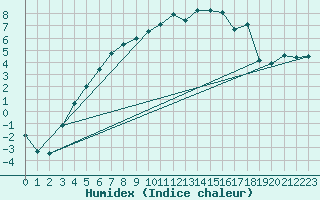 Courbe de l'humidex pour Muonio