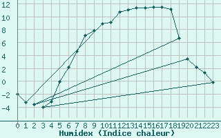 Courbe de l'humidex pour Flisa Ii