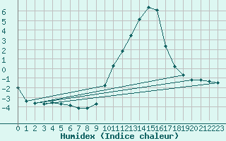 Courbe de l'humidex pour Le Touquet (62)