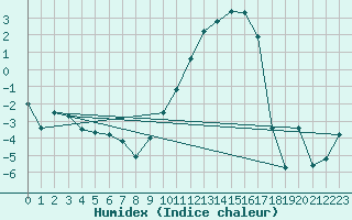 Courbe de l'humidex pour Mrringen (Be)