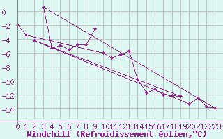 Courbe du refroidissement olien pour Swift Current