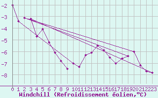 Courbe du refroidissement olien pour Mhling