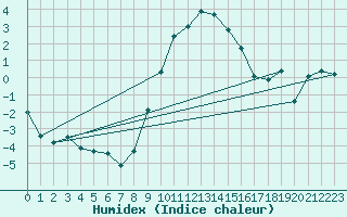 Courbe de l'humidex pour Coschen