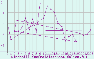 Courbe du refroidissement olien pour Kars