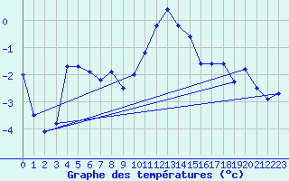Courbe de tempratures pour Tromso-Holt