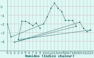 Courbe de l'humidex pour Tromso-Holt