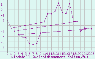 Courbe du refroidissement olien pour Ebnat-Kappel