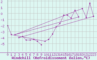 Courbe du refroidissement olien pour Alfeld