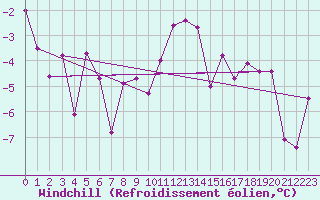 Courbe du refroidissement olien pour Reutte