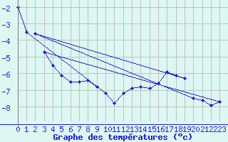 Courbe de tempratures pour Grand Saint Bernard (Sw)