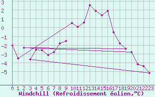 Courbe du refroidissement olien pour Smhi