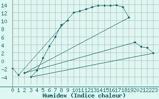 Courbe de l'humidex pour Buresjoen