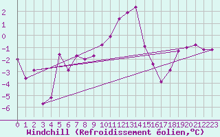 Courbe du refroidissement olien pour Bziers Cap d